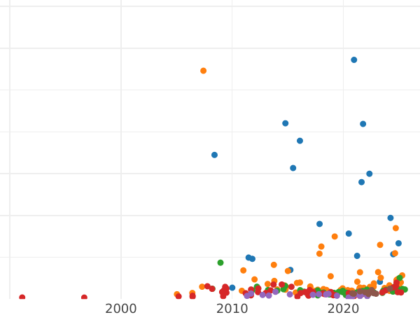 Auction sales chart Rouble 1913 (ЭБ) - Silver Coin Value - Russia, Nicholas II