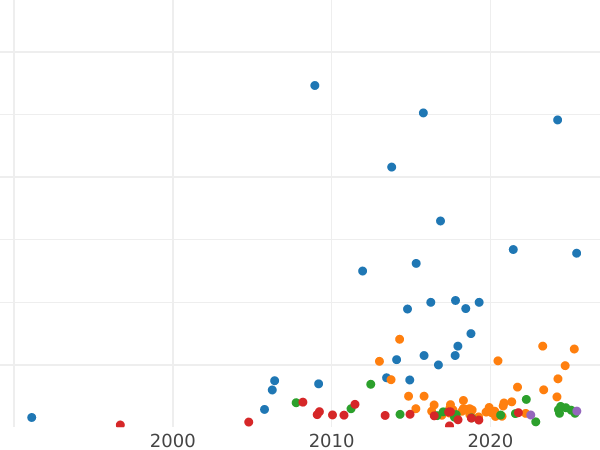 Auction sales chart Rouble 1913 (ВС) - Silver Coin Value - Russia, Nicholas II