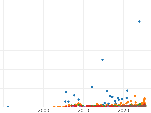 Auction sales chart Rouble 1914 (ВС) - Silver Coin Value - Russia, Nicholas II