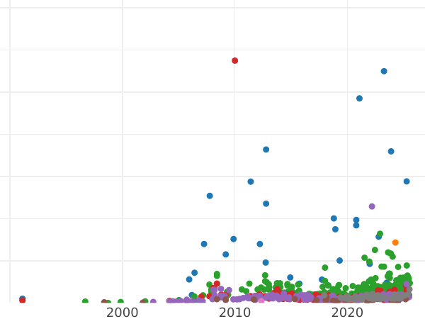 Auction sales chart Rouble 1915 (ВС) - Silver Coin Value - Russia, Nicholas II