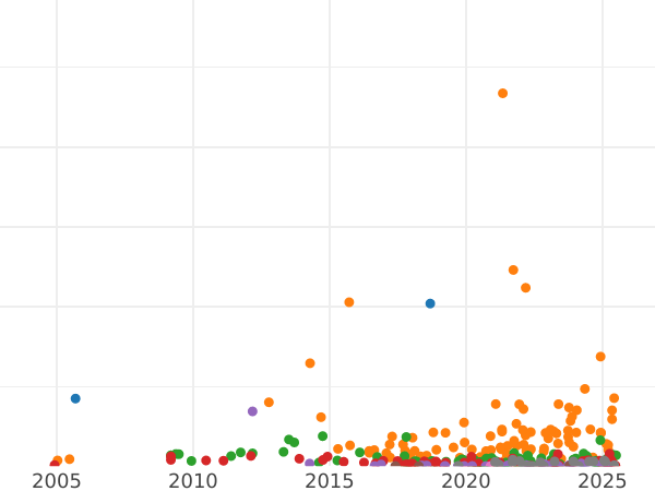 Auction sales chart 50 Kopeks 1896 (АГ) - Silver Coin Value - Russia, Nicholas II