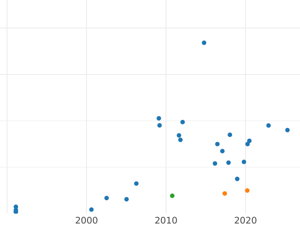 Auction sales chart 50 Kopeks 1898 (АГ) - Silver Coin Value - Russia, Nicholas II