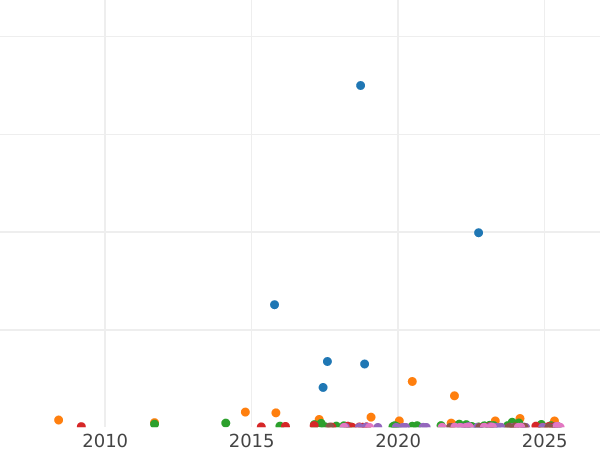 Auction sales chart 50 Kopeks 1899 (АГ) - Silver Coin Value - Russia, Nicholas II