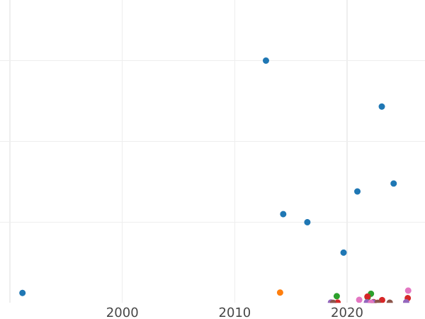 Auction sales chart 50 Kopeks 1899 (ЭБ) - Silver Coin Value - Russia, Nicholas II