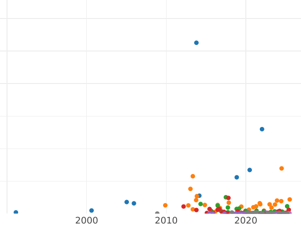 Auction sales chart 50 Kopeks 1900 (ФЗ) - Silver Coin Value - Russia, Nicholas II