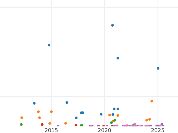 Auction sales chart 50 Kopeks 1901 (ФЗ) - Silver Coin Value - Russia, Nicholas II