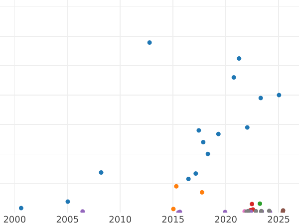 Auction sales chart 50 Kopeks 1901 (АР) - Silver Coin Value - Russia, Nicholas II