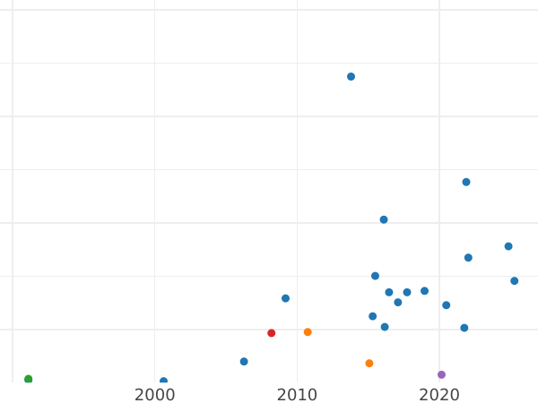 Auction sales chart 50 Kopeks 1903 (АР) - Silver Coin Value - Russia, Nicholas II