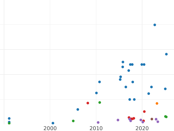 Auction sales chart 50 Kopeks 1904 (АР) - Silver Coin Value - Russia, Nicholas II
