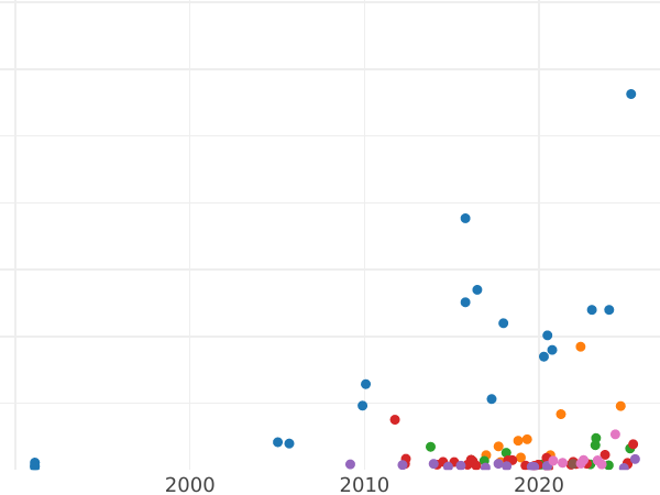 Auction sales chart 50 Kopeks 1909 (ЭБ) - Silver Coin Value - Russia, Nicholas II