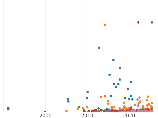 Auction sales chart 50 Kopeks 1910 (ЭБ) - Silver Coin Value - Russia, Nicholas II