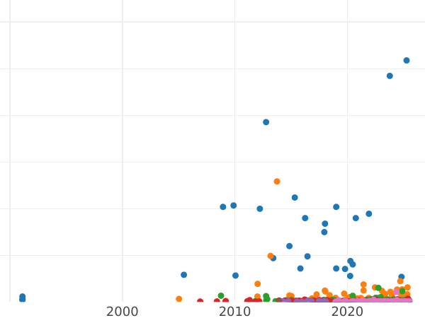 Auction sales chart 50 Kopeks 1911 (ЭБ) - Silver Coin Value - Russia, Nicholas II