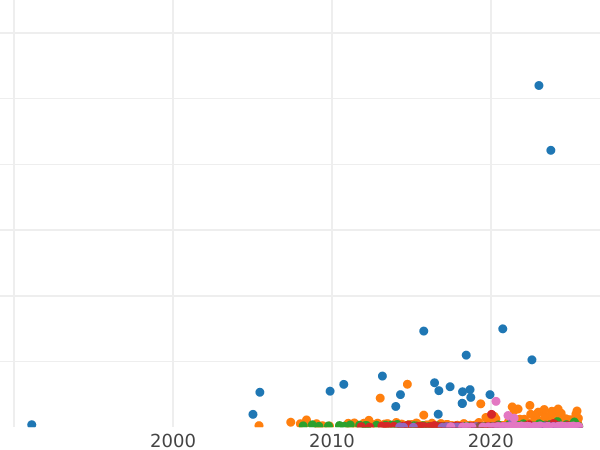 Auction sales chart 50 Kopeks 1912 (ЭБ) - Silver Coin Value - Russia, Nicholas II