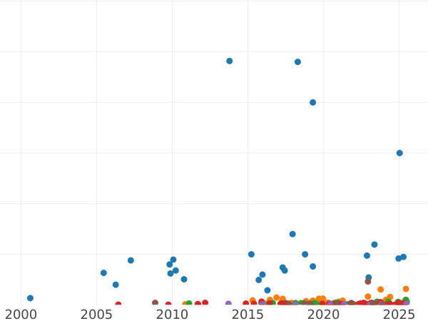 Auction sales chart 50 Kopeks 1913 (ЭБ) - Silver Coin Value - Russia, Nicholas II