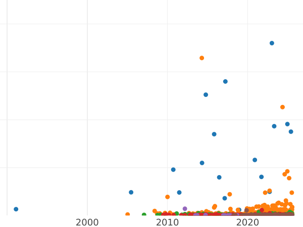 Auction sales chart 50 Kopeks 1913 (ВС) - Silver Coin Value - Russia, Nicholas II