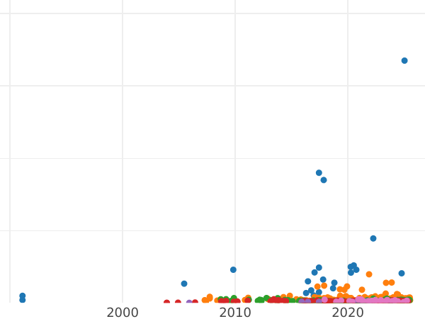 Auction sales chart 50 Kopeks 1914 (ВС) - Silver Coin Value - Russia, Nicholas II