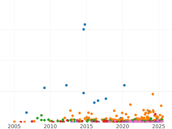 Auction sales chart 25 Kopeks 1895 - Silver Coin Value - Russia, Nicholas II
