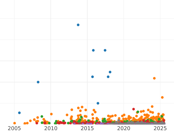 Auction sales chart 25 Kopeks 1896 - Silver Coin Value - Russia, Nicholas II