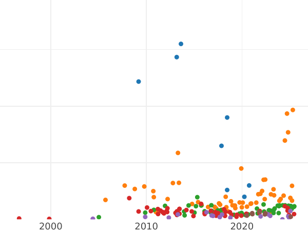 Auction sales chart 25 Kopeks 1900 - Silver Coin Value - Russia, Nicholas II