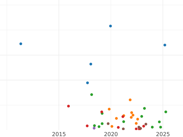Auction sales chart 2 Kopeks 1862 ЕМ -  Coin Value - Russia, Alexander II