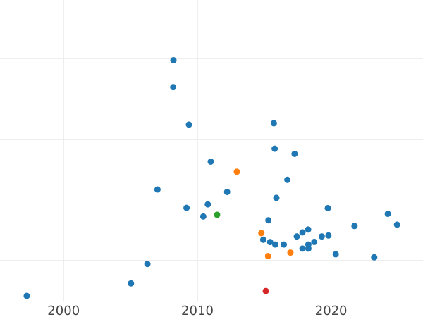 Auction sales chart 25 Kopeks 1901 - Silver Coin Value - Russia, Nicholas II