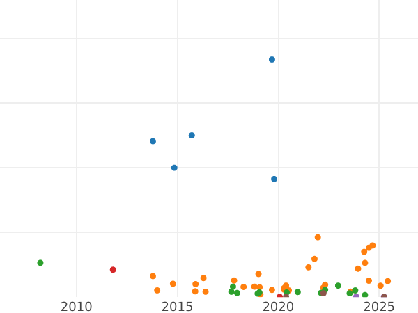 Auction sales chart 20 Kopeks 1901 СПБ ФЗ - Silver Coin Value - Russia, Nicholas II