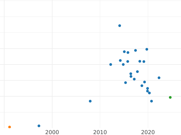 Auction sales chart 20 Kopeks 1901 СПБ АР - Silver Coin Value - Russia, Nicholas II