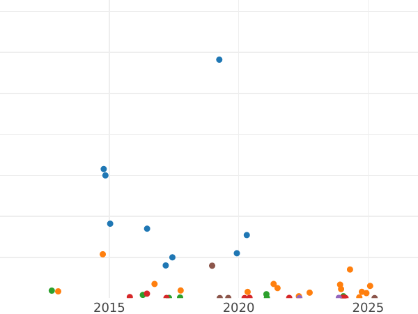 Auction sales chart 20 Kopeks 1903 СПБ АР - Silver Coin Value - Russia, Nicholas II