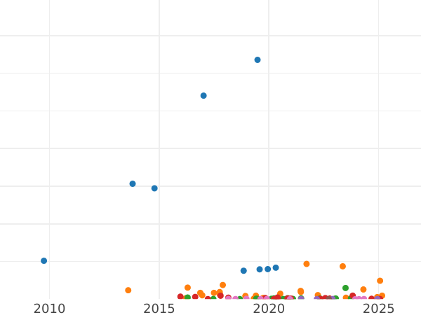 Auction sales chart 20 Kopeks 1904 СПБ АР - Silver Coin Value - Russia, Nicholas II