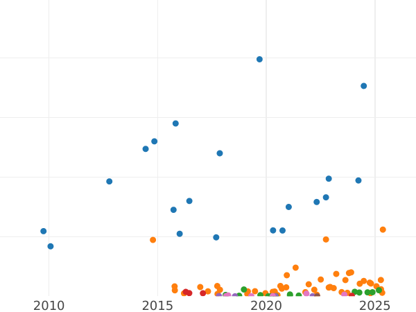 Auction sales chart 20 Kopeks 1905 СПБ АР - Silver Coin Value - Russia, Nicholas II