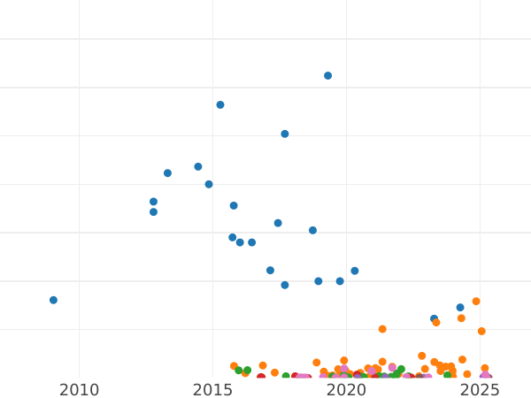 Auction sales chart 20 Kopeks 1906 СПБ ЭБ - Silver Coin Value - Russia, Nicholas II