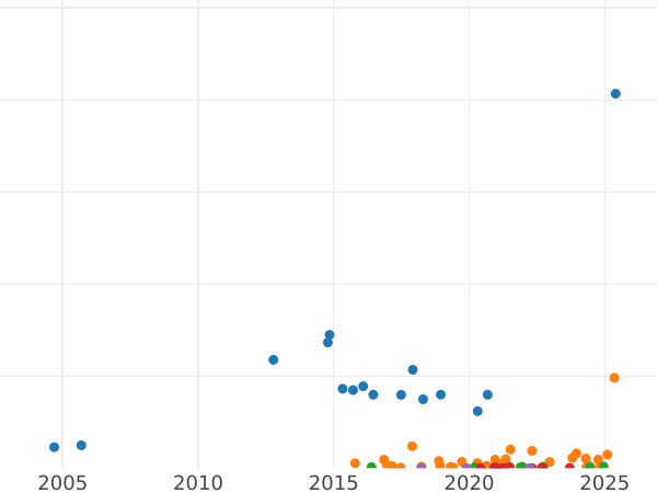 Auction sales chart 20 Kopeks 1908 СПБ ЭБ - Silver Coin Value - Russia, Nicholas II