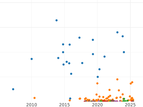 Auction sales chart 20 Kopeks 1910 СПБ ЭБ - Silver Coin Value - Russia, Nicholas II