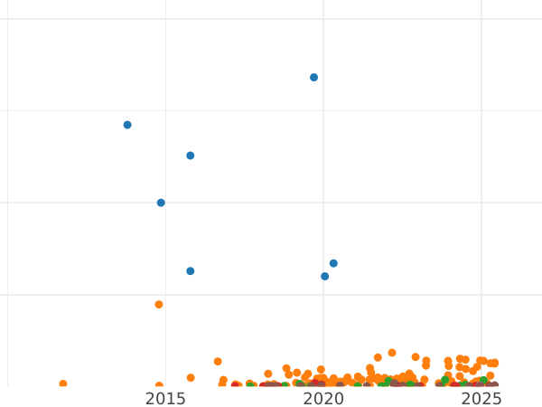 Auction sales chart 20 Kopeks 1909 СПБ ЭБ - Silver Coin Value - Russia, Nicholas II