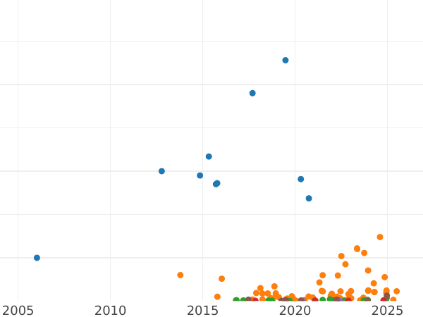 Auction sales chart 20 Kopeks 1911 СПБ ЭБ - Silver Coin Value - Russia, Nicholas II