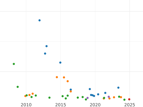 Auction sales chart Rouble 1729 Without a star on the chest - Silver Coin Value - Russia, Peter II
