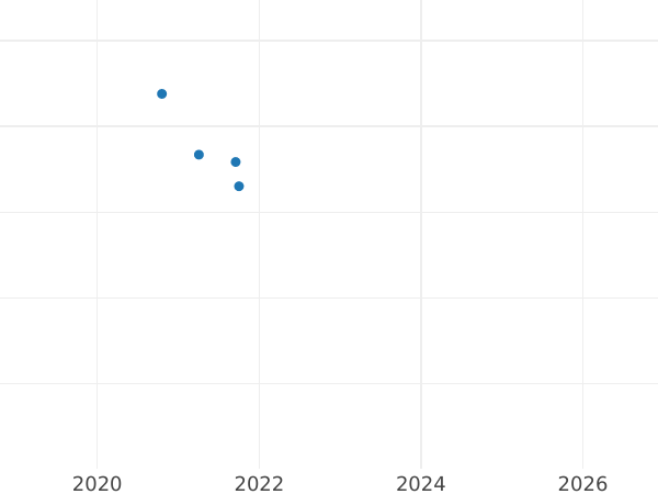 Auction sales chart 20 Kopeks 1912 СПБ ВС - Silver Coin Value - Russia, Nicholas II