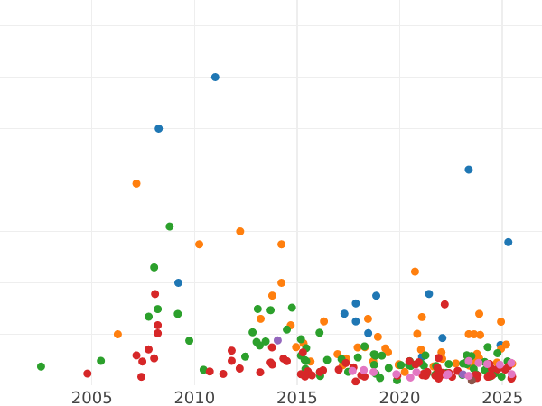 Auction sales chart Rouble 1729 With a star on chest - Silver Coin Value - Russia, Peter II