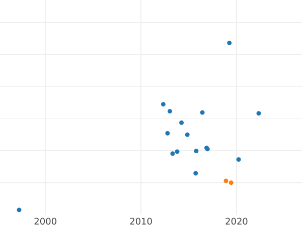 Auction sales chart 20 Kopeks 1913 СПБ ЭБ - Silver Coin Value - Russia, Nicholas II