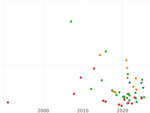 Auction sales chart Rouble 1729 Without ribbons near the laurel wreath - Silver Coin Value - Russia, Peter II