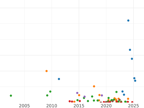 Auktionsverkaufs-Diagramm 3 Kopeken 1859 ЕМ "Typ 1859-1867" - Münze Wert - Rußland, Alexander II
