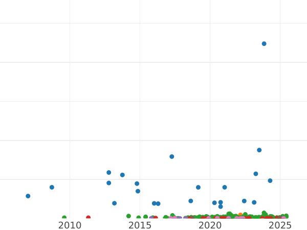 Auction sales chart 20 Kopeks 1913 СПБ ВС - Silver Coin Value - Russia, Nicholas II