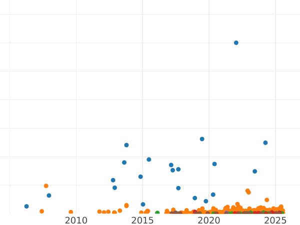 Auction sales chart 20 Kopeks 1914 СПБ ВС - Silver Coin Value - Russia, Nicholas II