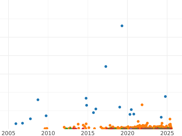 Gráfico de ventas en subastas 20 kopeks 1915 ВС - valor de la moneda de plata - Rusia, Nicolás II