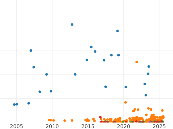 Auction sales chart 20 Kopeks 1916 ВС - Silver Coin Value - Russia, Nicholas II