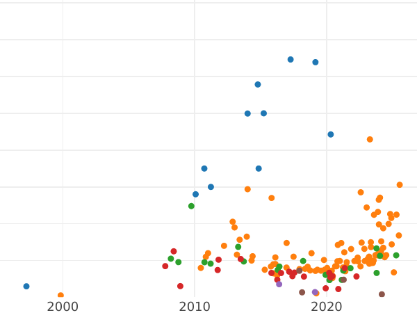 Auction sales chart 20 Kopeks 1917 ВС - Silver Coin Value - Russia, Nicholas II