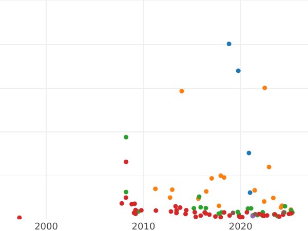 Auction sales chart Rouble 1729 "Portrait of the order ribbon" Rivets above sleeve hem - Silver Coin Value - Russia, Peter II