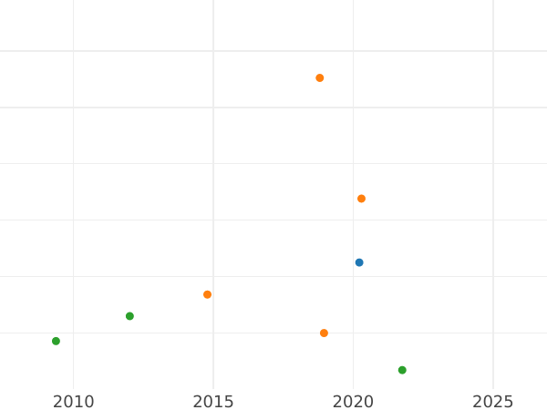 Auction sales chart Poltina 1728 "Moscow type" "I САМОДЕРЖЕЦЪ ВСЕРОСIСКIИ" - Silver Coin Value - Russia, Peter II