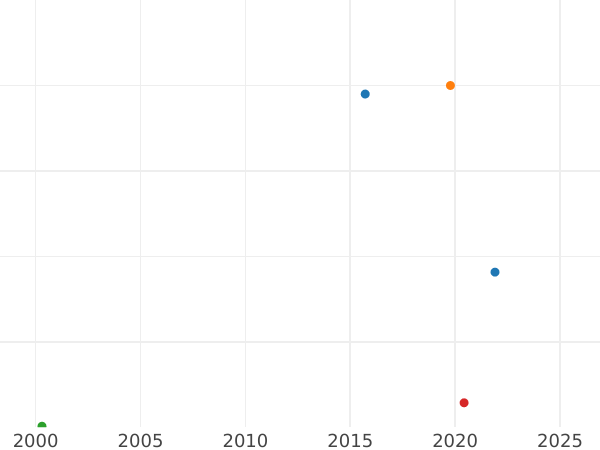 Auktionsverkaufs-Diagramm Poltina (1/2 Rubel) 1728 "Moskauer Typ" "I САМОДЕРЖЕЦЪ ВСЕРОСIСКИ" - Silbermünze Wert - Rußland, Peter II