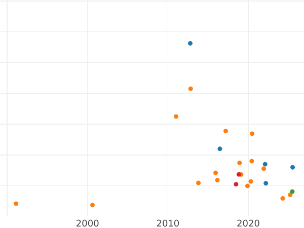Auction sales chart Poltina 1729 "Moscow type" - Silver Coin Value - Russia, Peter II
